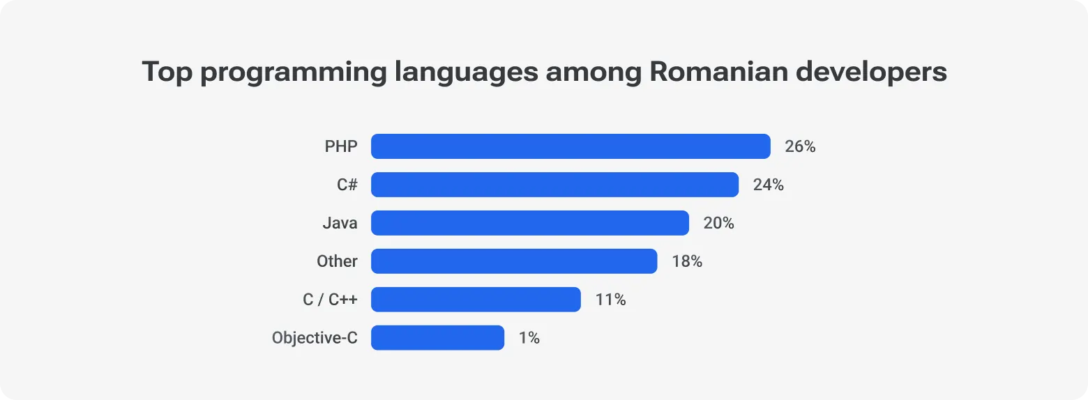Bubble chart showing the most popular programming languages in Romania: PHP 26%, C# 24%,  Java 20%, C/C++ 11%, Objective-C 1%, and other languages 18%.