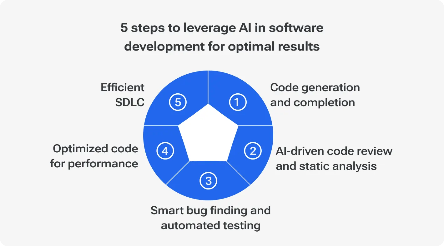 Infographic showing 5 steps to leverage AI in software development: code generation and automation, AI-driven code review and static analysis, smart bug finding and automated testing, optimized code for performance, and efficient software development lifecycle.