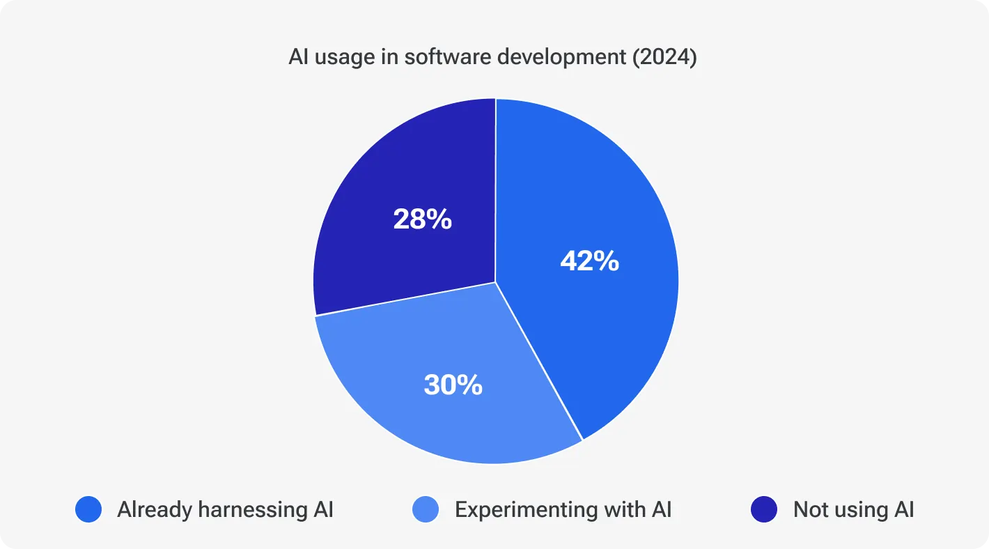 Pie chart showing AI usage in software development in 2024: 42% already harnessing AI, 30% experimenting with AI, and 28% not using AI.