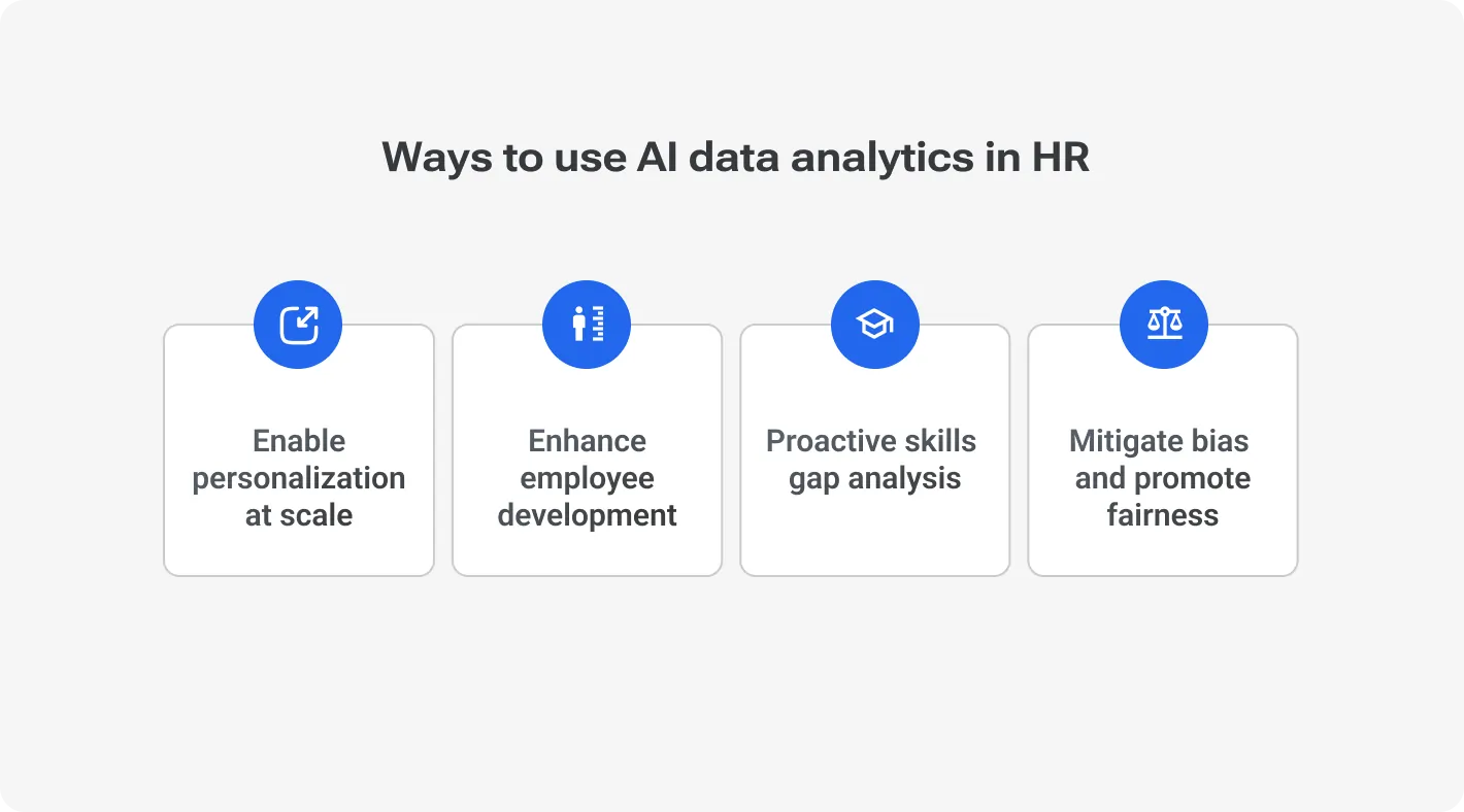 Infographic showing 4 ways to use AI data analytics in HR: enable personalization at scale, enhance employee development, proactive skills gap analysis, and mitigate bias while promoting fairness.