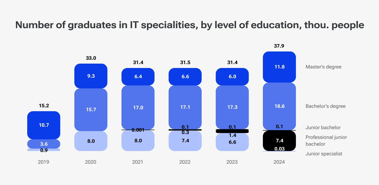 Number of graduates in it specialities, by level of education, thou. people