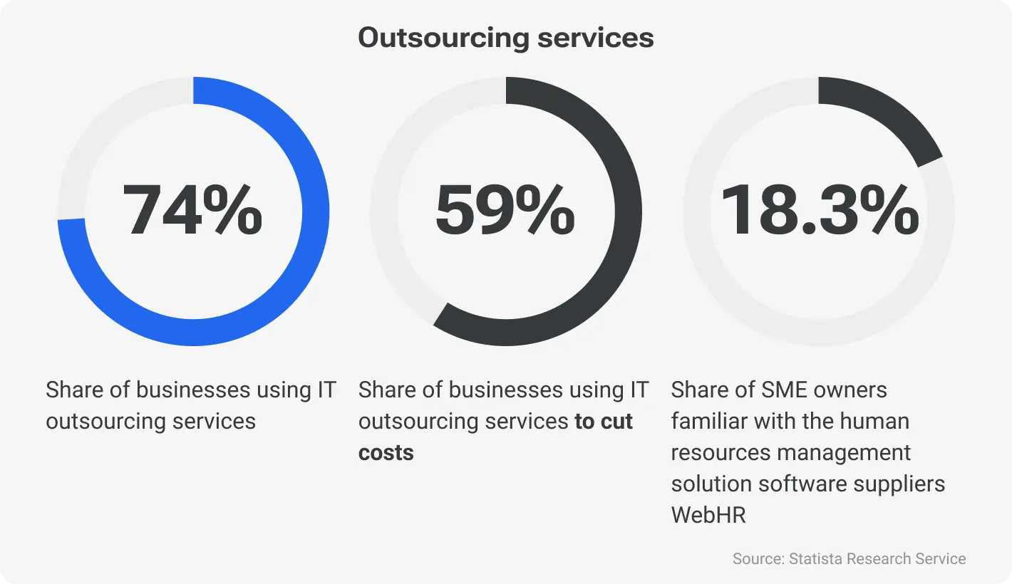 Key statistics on IT outsourcing services usage