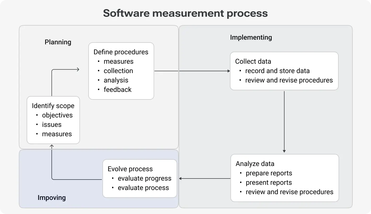 Software measurement process