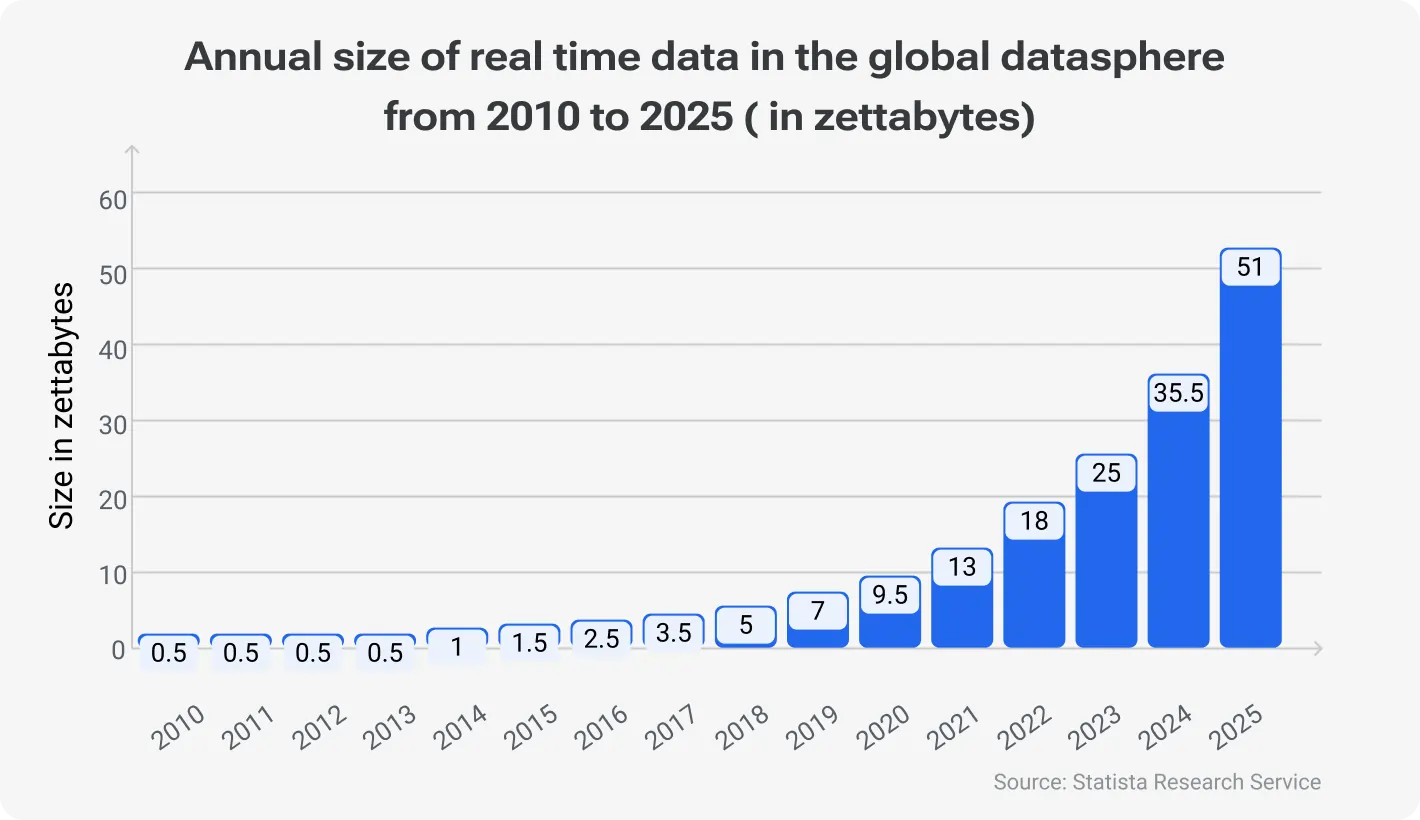 Annual size of real time data in the global datasphere from 2010 to 2025 (in zettabytes)