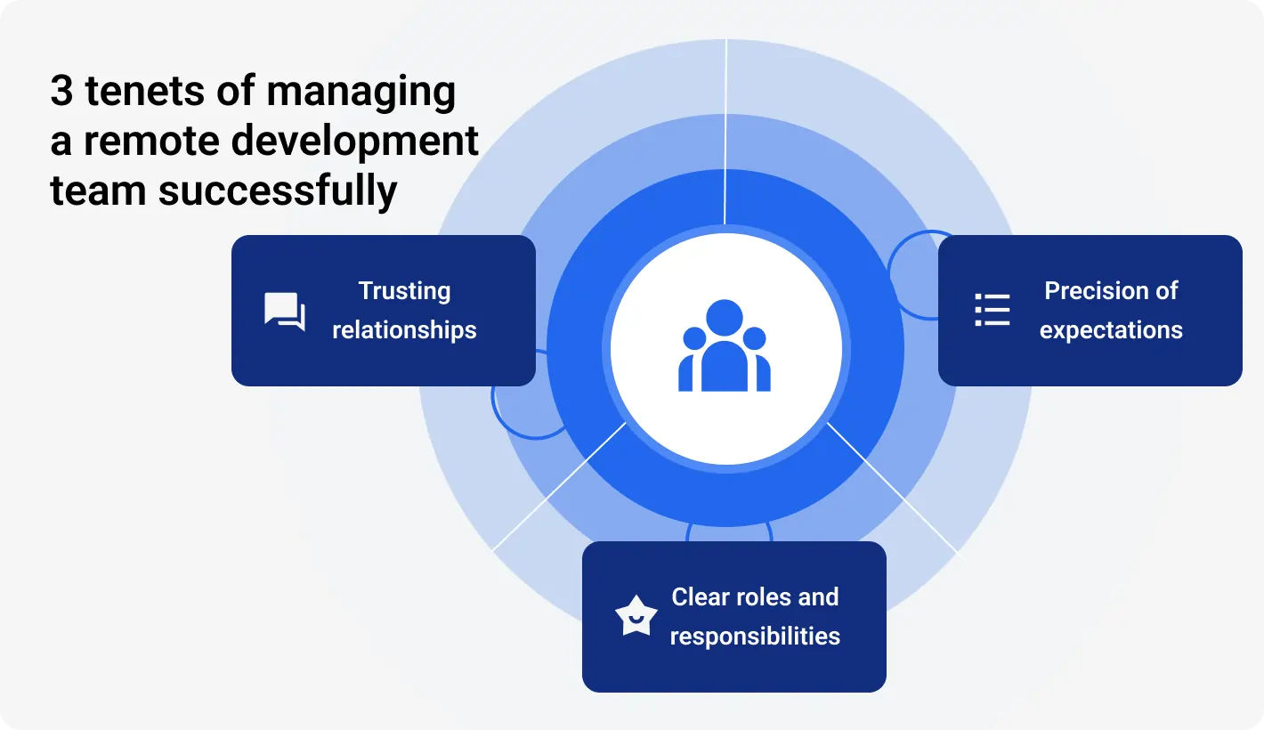 Diagram of the Remote Effectiveness Framework showing three pillars of success in remote work: Mindset (shared vision and attitudes of employees and leaders), Infrastructure (policies, processes, and tools for remote teams), and Capability (skills and behaviors needed to succeed in remote and hybrid teams).