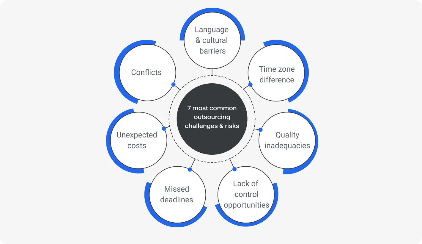 Circular diagram showing seven common outsourcing challenges and risks: language and cultural barriers, time zone difference, quality inadequacies, lack of control opportunities, missed deadlines, unexpected costs, and conflicts.