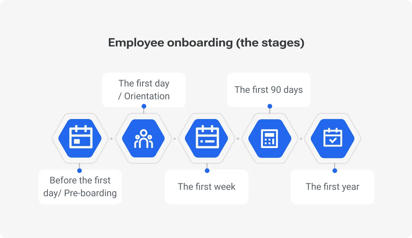 Infographic showing the stages of employee onboarding: before the first day (pre-boarding), the first day (orientation), the first week, the first 90 days, and the first year.
