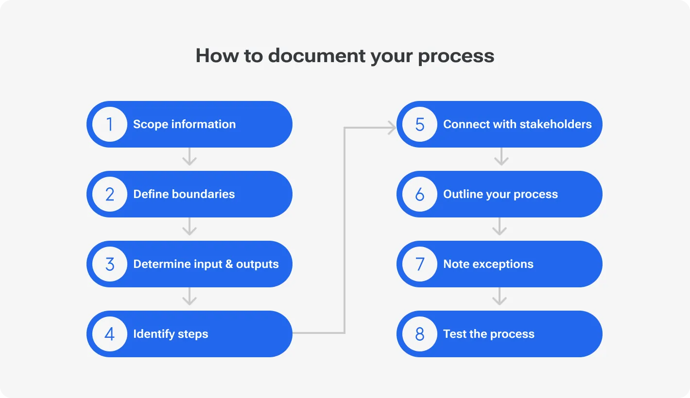 Flowchart illustrating eight steps to document a process: 1. Scope information, 2. Define boundaries, 3. Determine inputs and outputs, 4. Identify steps, 5. Connect with stakeholders, 6. Outline your process, 7. Note exceptions, 8. Test the process.