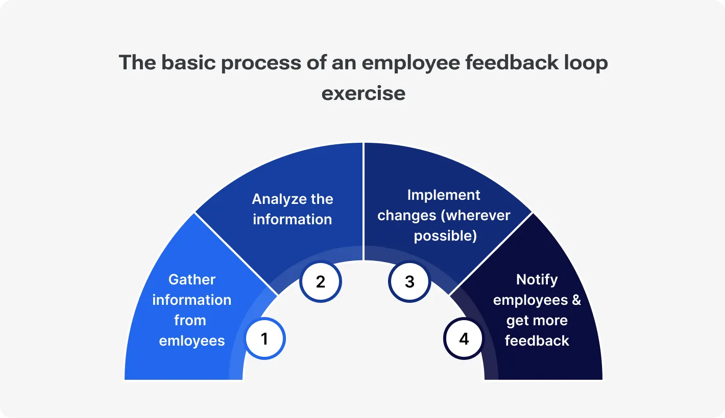 Infographic showing the four steps of an employee feedback loop: 1. Gather information from employees, 2. Analyze the information, 3. Implement changes where possible, 4. Notify employees and gather more feedback.