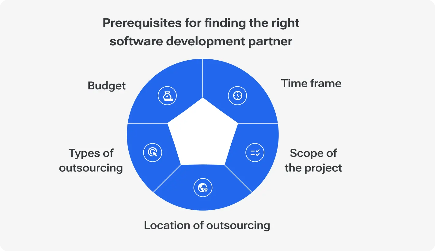 Diagram showing prerequisites for finding the right software development partner: budget, time frame, scope of the project, types of outsourcing, and location of outsourcing.