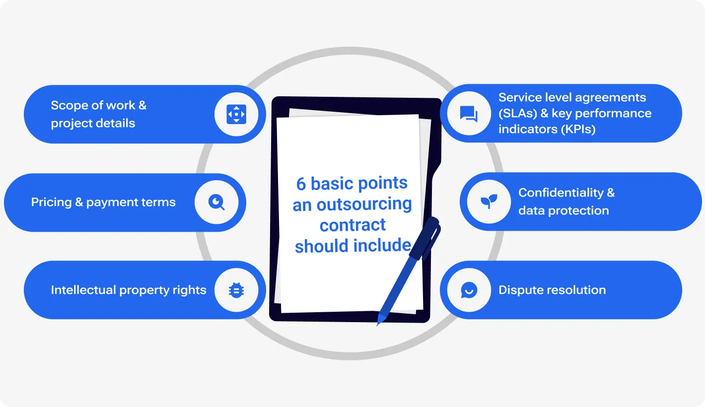 Key elements of an outsourcing contract, including project scope, SLAs, IP protection, payment structure, data protection, dispute resolution, and exit strategy.