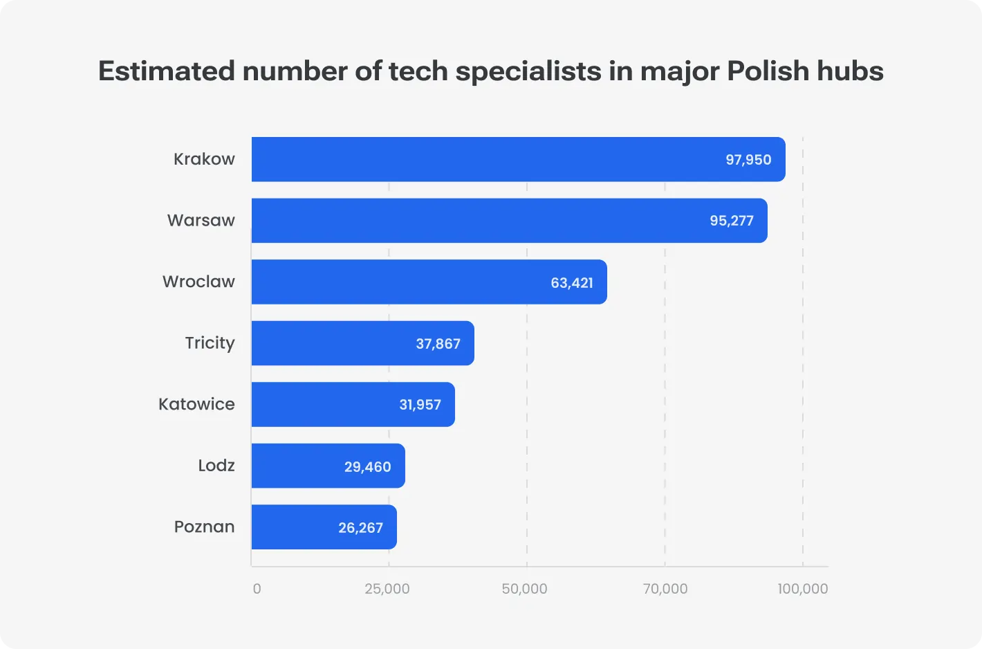 Estimated number of tech specialists in major Polish hubs