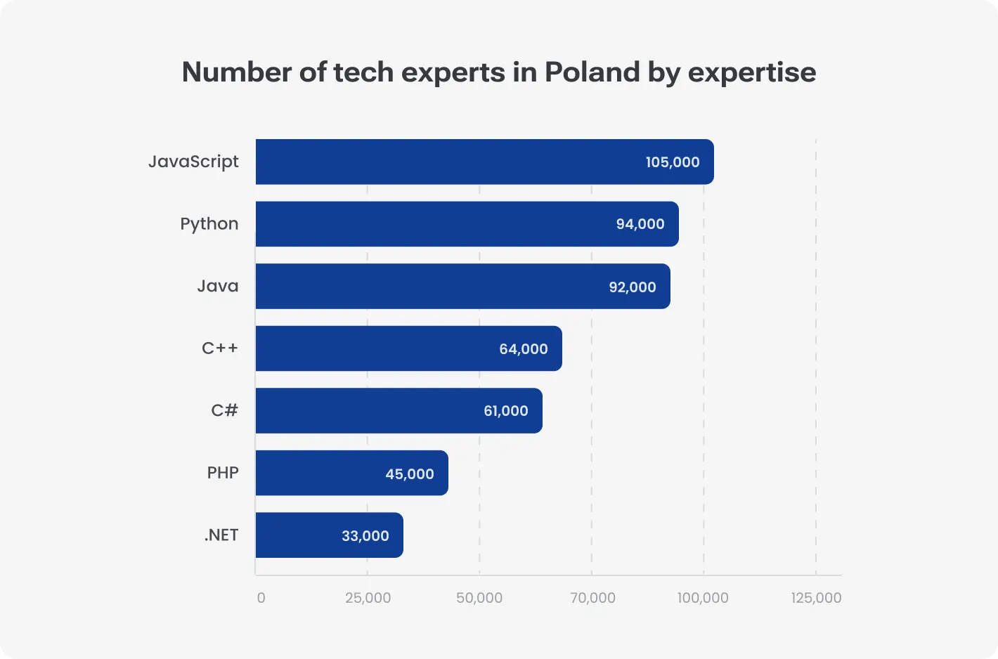 Number of tech experts in Poland by expertise 