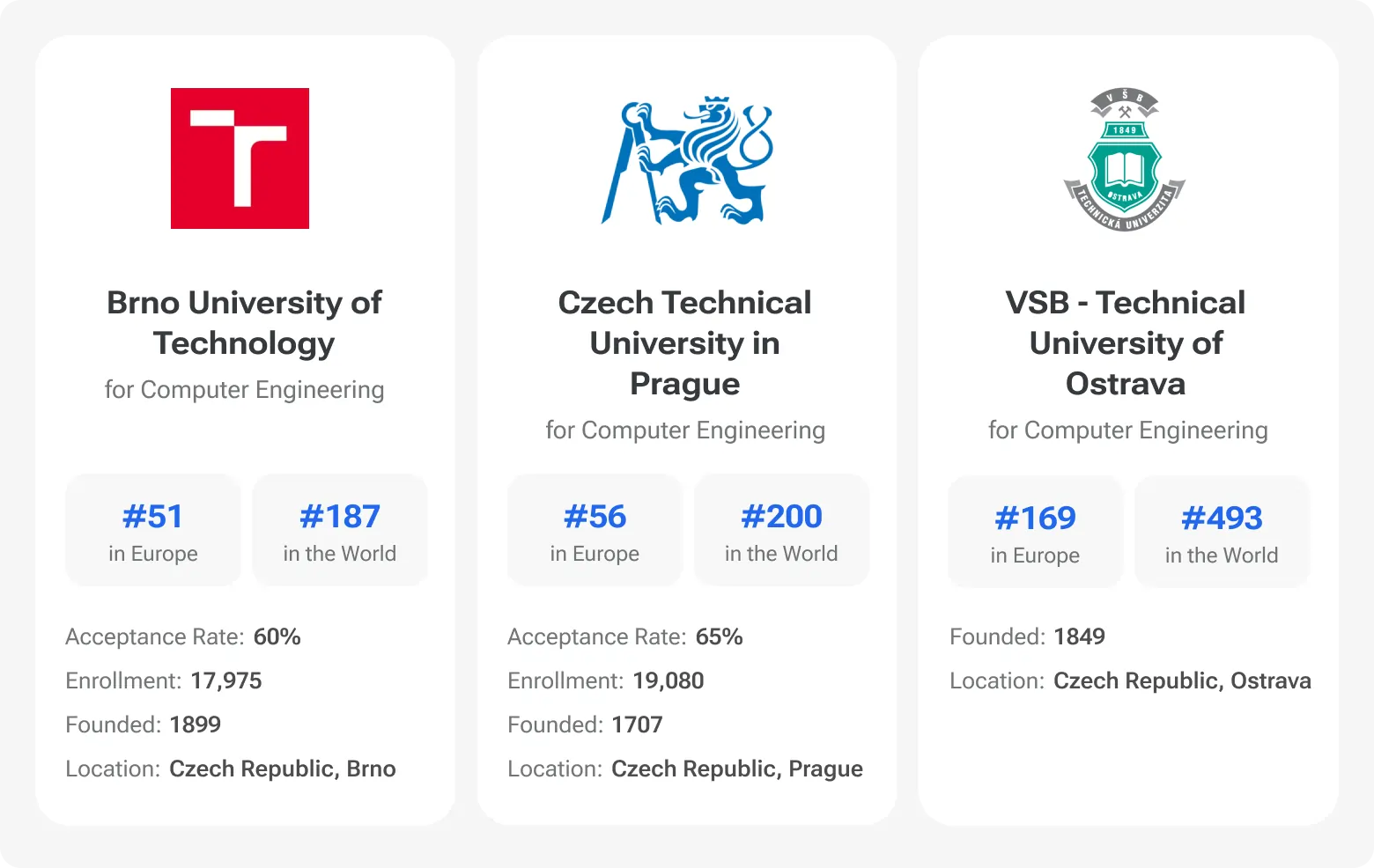 List of top Czech universities for computer engineering: Brno University of Technology (#51 in Europe), Czech Technical University in Prague (#56 in Europe), and VSB–Technical University of Ostrava (#169 in Europe).