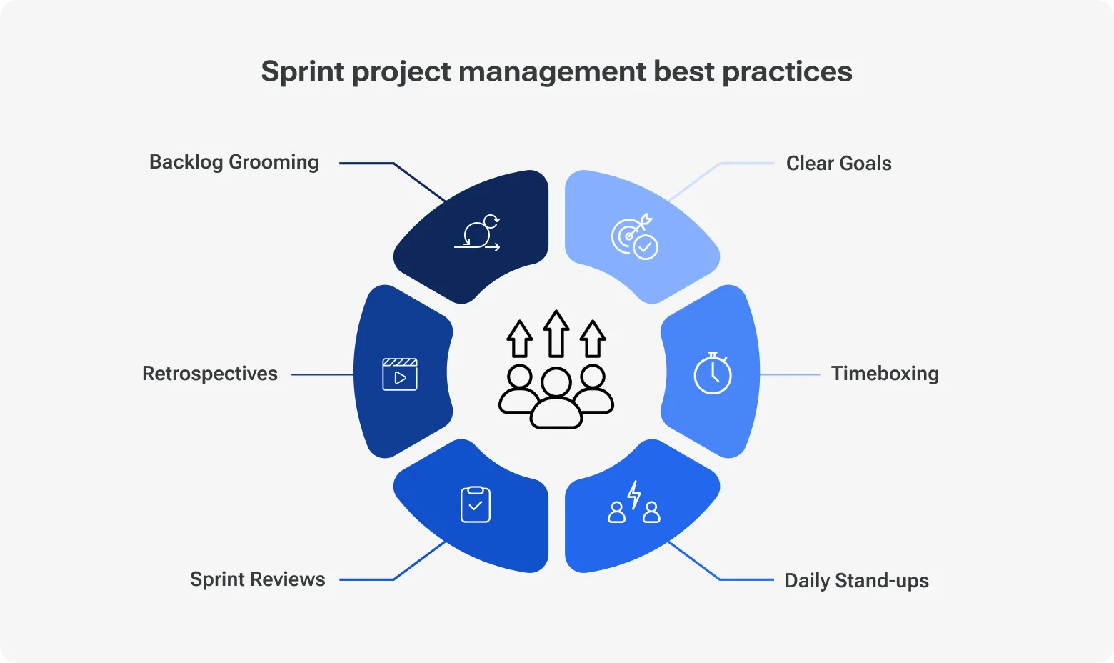 Diagram showing sprint project management best practices, including clear goals, timeboxing, daily stand-ups, sprint reviews, retrospectives, and backlog grooming.