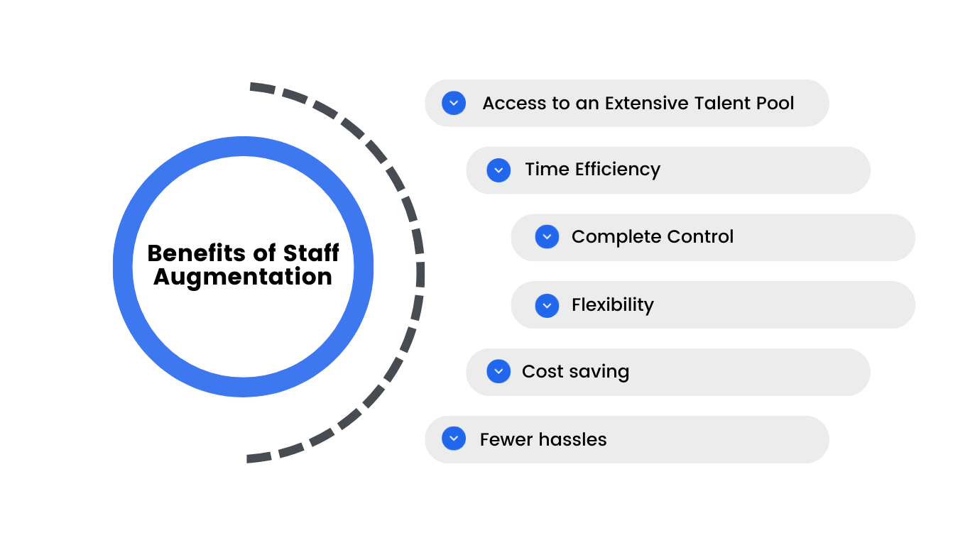 Diagram showing the benefits of staff augmentation: Access to an Extensive Talent Pool, Time Efficiency, Complete Control, Flexibility, Cost saving, and Fewer hassles.
