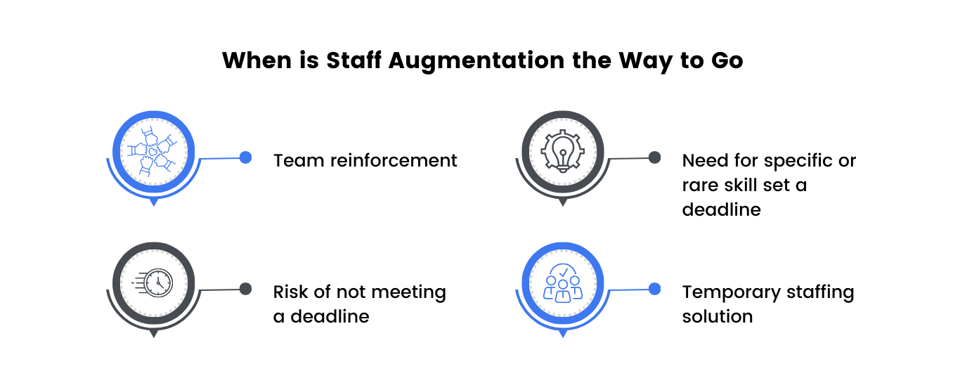 Diagram with four scenarios for when to use staff augmentation: team reinforcement, needing specific skills, meeting deadlines, and temporary staffing.