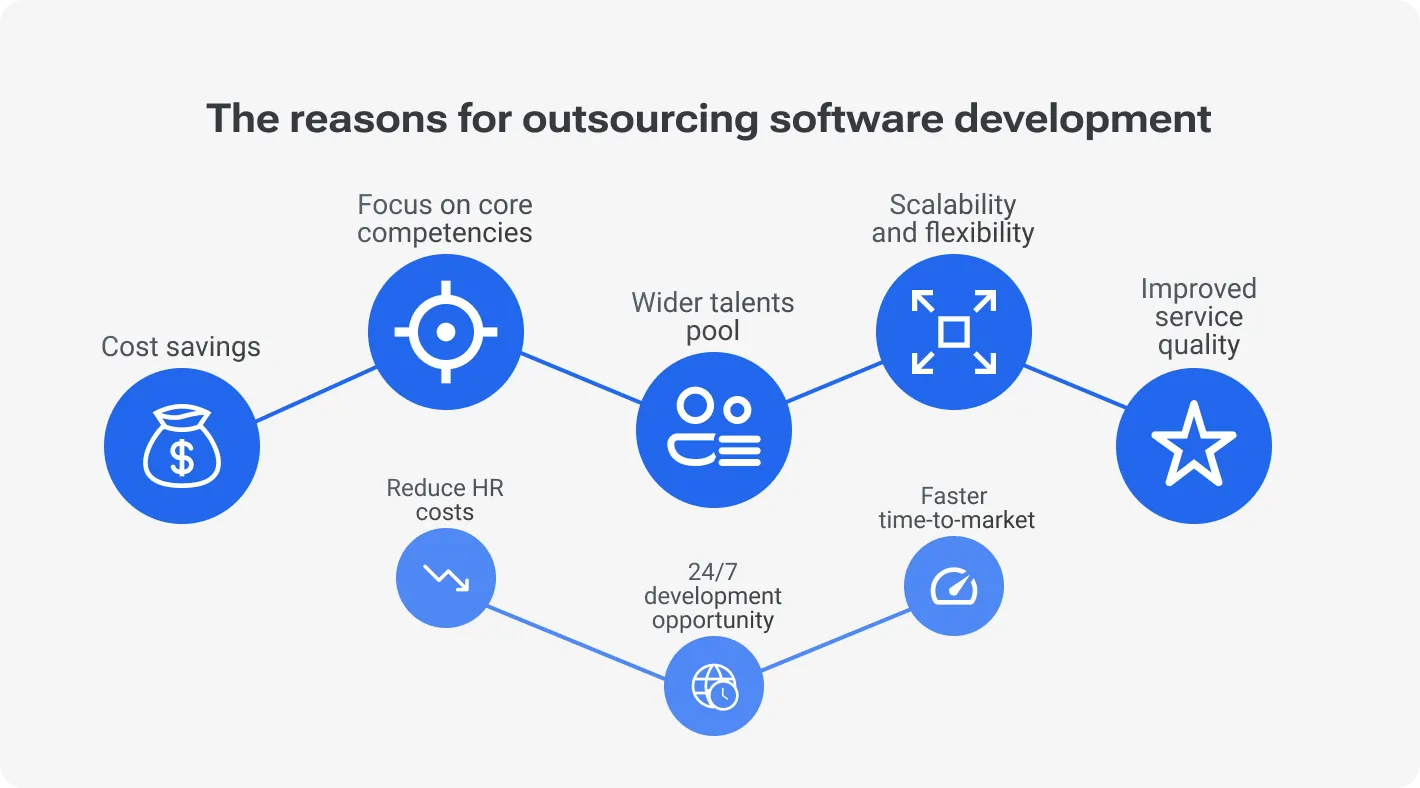 Infographic showing the main reasons to outsource software development, including cost savings, focus on core competencies, wider talent pool, scalability and flexibility, and improved service quality.