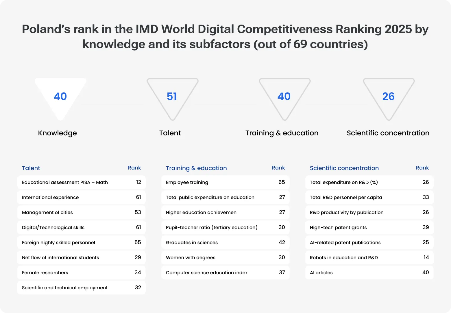 Chart showing Poland’s position in the IMD World Digital Competitiveness Ranking 2025 by knowledge factors. Overall knowledge rank: 40 out of 69. Subfactor ranks include Talent (51), Training and Education (40), and Scientific Concentration (26), with a detailed table of related indicators below.