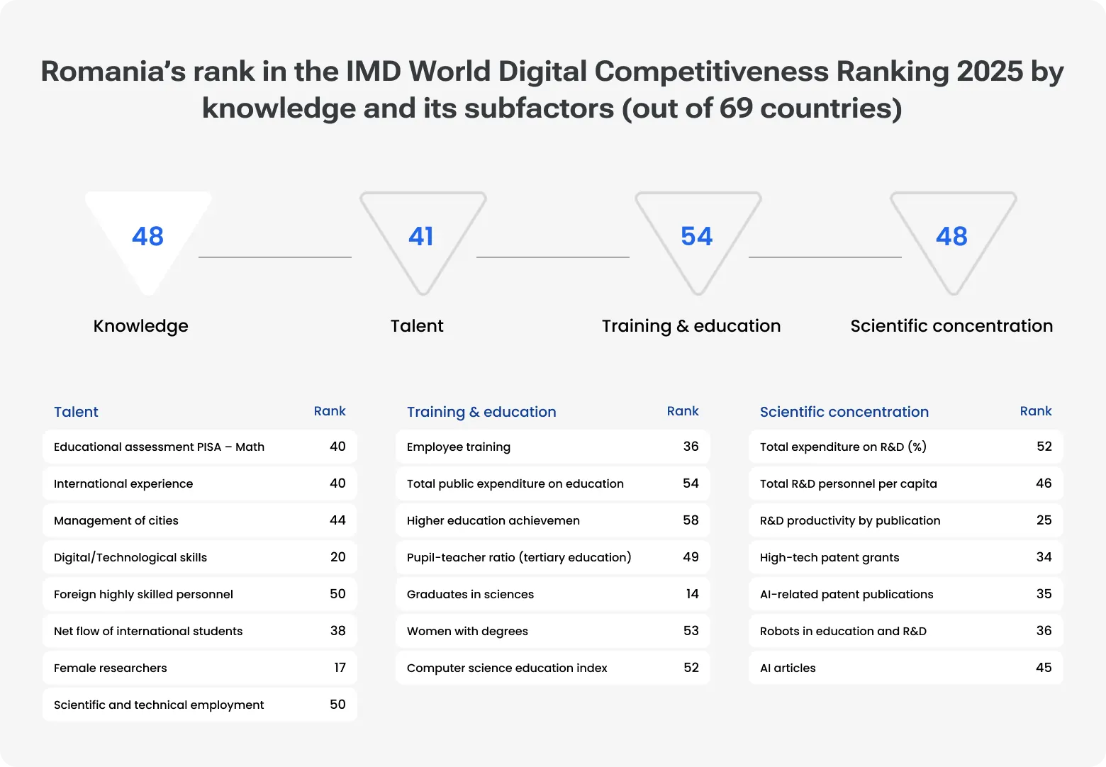 Chart illustrating Romania’s position in the IMD World Digital Competitiveness Ranking 2025 by knowledge factors. Overall knowledge rank: 48 out of 69. Subfactor ranks include Talent (41), Training and Education (54), and Scientific Concentration (48), with a detailed breakdown of education, talent, and R&D indicators shown in a table below.