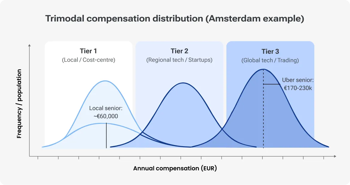 Chart, 'Trimodal Compensation Distribution (Amsterdam Example),' showing three overlapping salary peaks for local, regional tech, and global tech/trading employers.