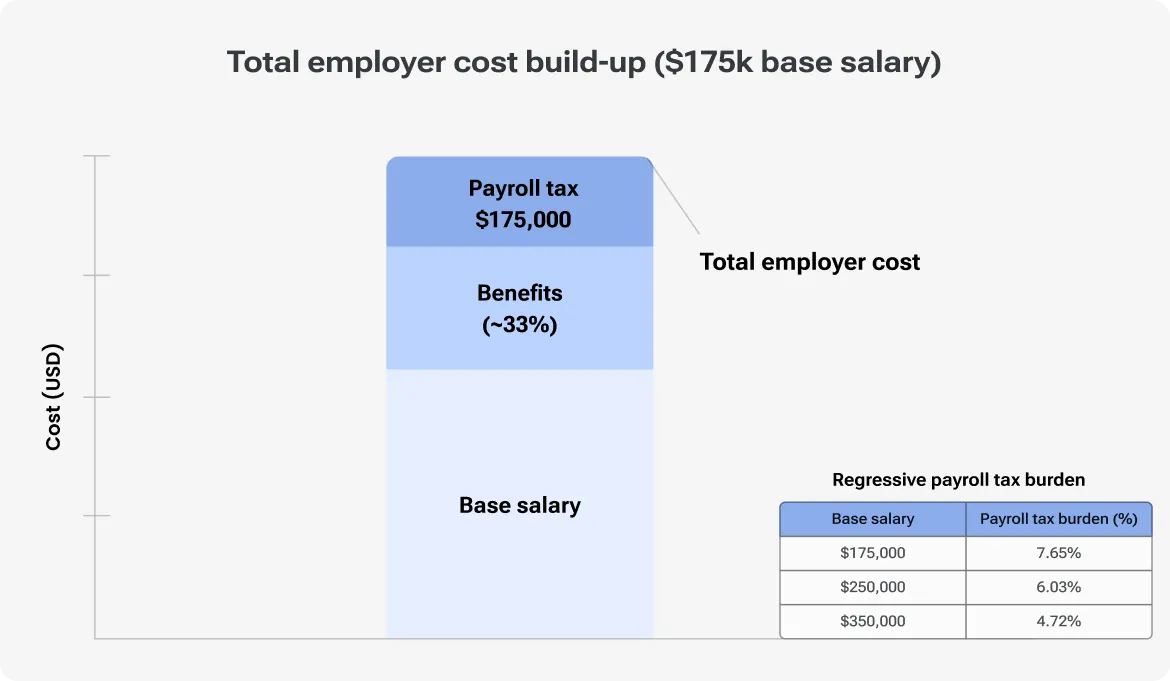 Chart, 'Total Employer Cost Build-Up ($175k Base Salary),' showing a stacked bar of base salary, benefits, and payroll tax, plus a table showing payroll tax burden decreasing as salary rises.