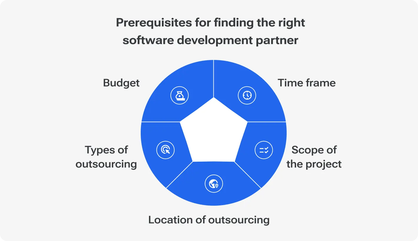Infographic showing five prerequisites for finding the right software development partner: budget, time frame, scope of the project, location of outsourcing, and types of outsourcing.