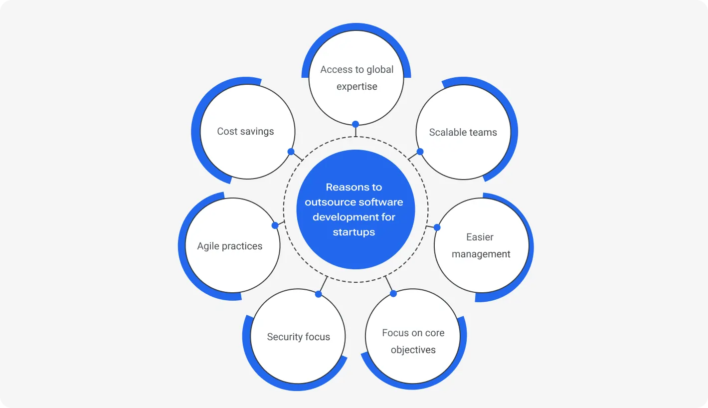 Infographic showing seven reasons to outsource software development for startups: access to global expertise, scalable teams, easier management, focus on core objectives, security focus, agile practices, and cost savings.