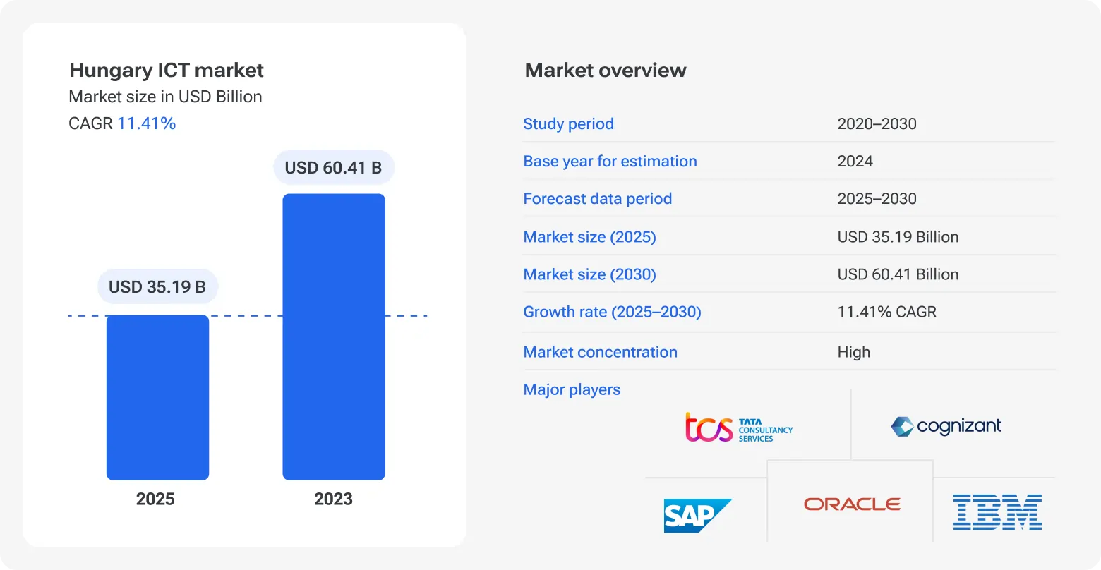 Bar chart showing Hungary’s ICT market growth from USD 35.19B in 2025 to USD 60.41B in 2030, with a CAGR of 11.41%.
