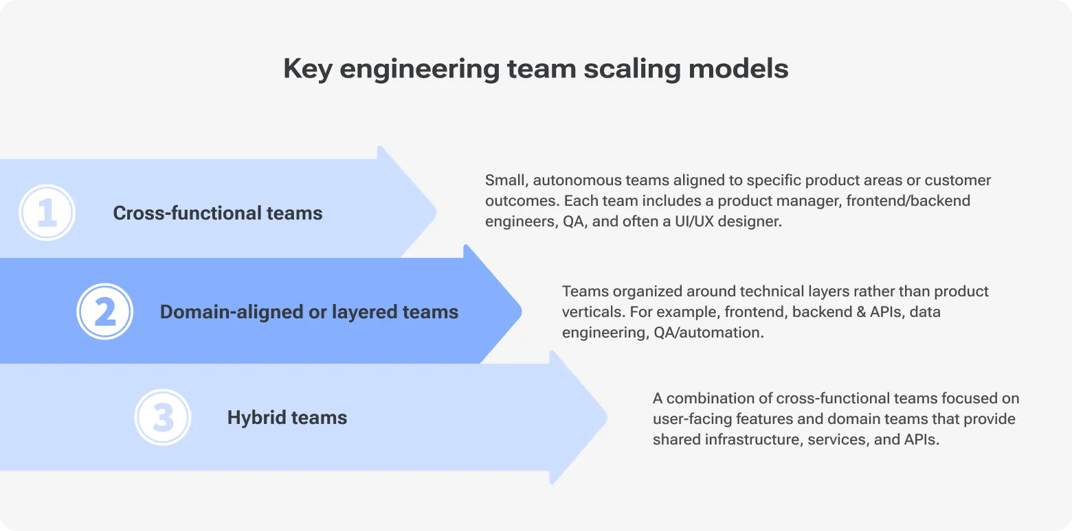 Diagram of key engineering team scaling models showing cross-functional teams, domain-aligned (layered) teams, and hybrid teams with descriptions of structure and responsibilities.