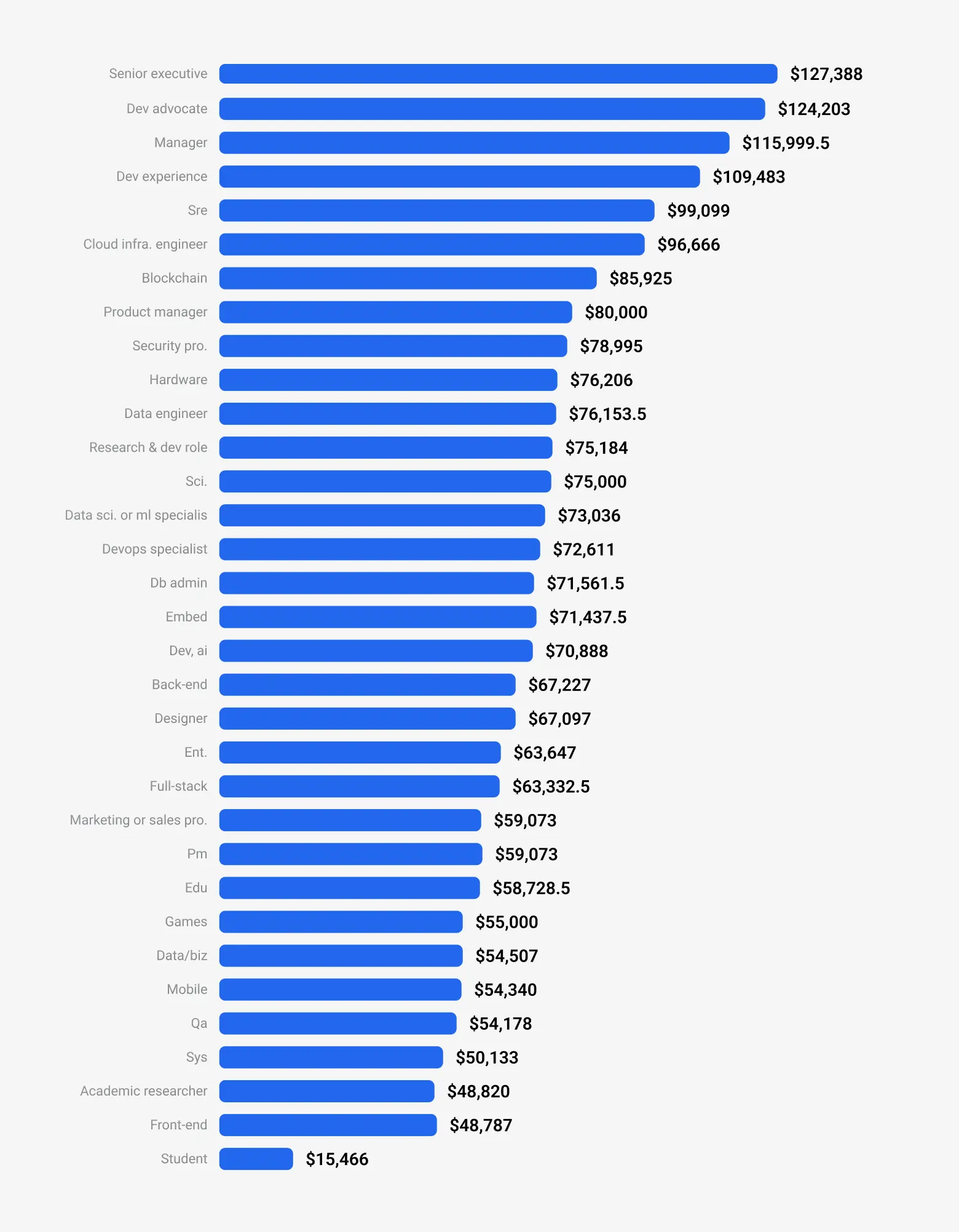 Horizontal bar chart showing median yearly salaries by developer role, led by Developer Advocate ($124,203), Manager ($115,999), Dev Experience ($109,483), and SRE ($99,099), with lower salaries for roles like QA ($54,178), Front-end ($48,787), and Student ($15,466).