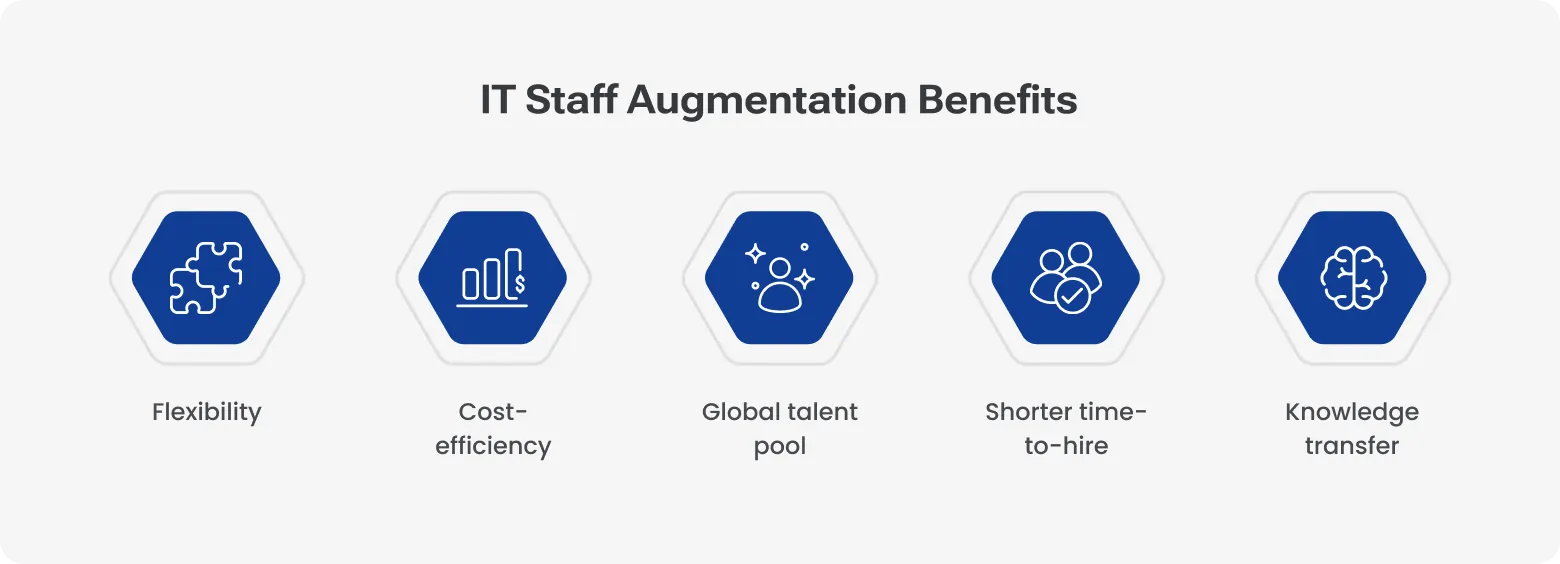 Infographic showing IT staff augmentation benefits, including flexibility, cost efficiency, access to a global talent pool, shorter time-to-hire, and improved knowledge transfer.