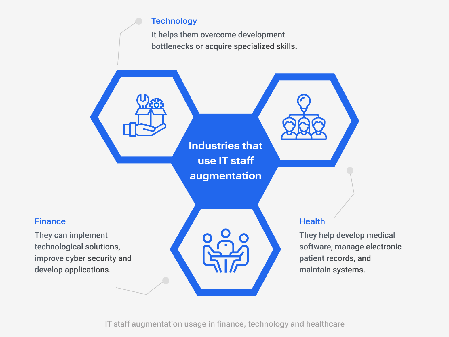 Diagram titled "Industries that Use IT Staff Augmentation." It shows three industries branching out from a central point. The top branch describes the Technology industry, stating that staff augmentation helps them overcome development bottlenecks or acquire specialized skills. The bottom left branch describes the Finance industry, explaining that it helps them implement technological solutions, improve cybersecurity, and develop applications. The bottom right branch describes the Health industry, stating that it helps them develop medical software, manage electronic patient records, and maintain systems.