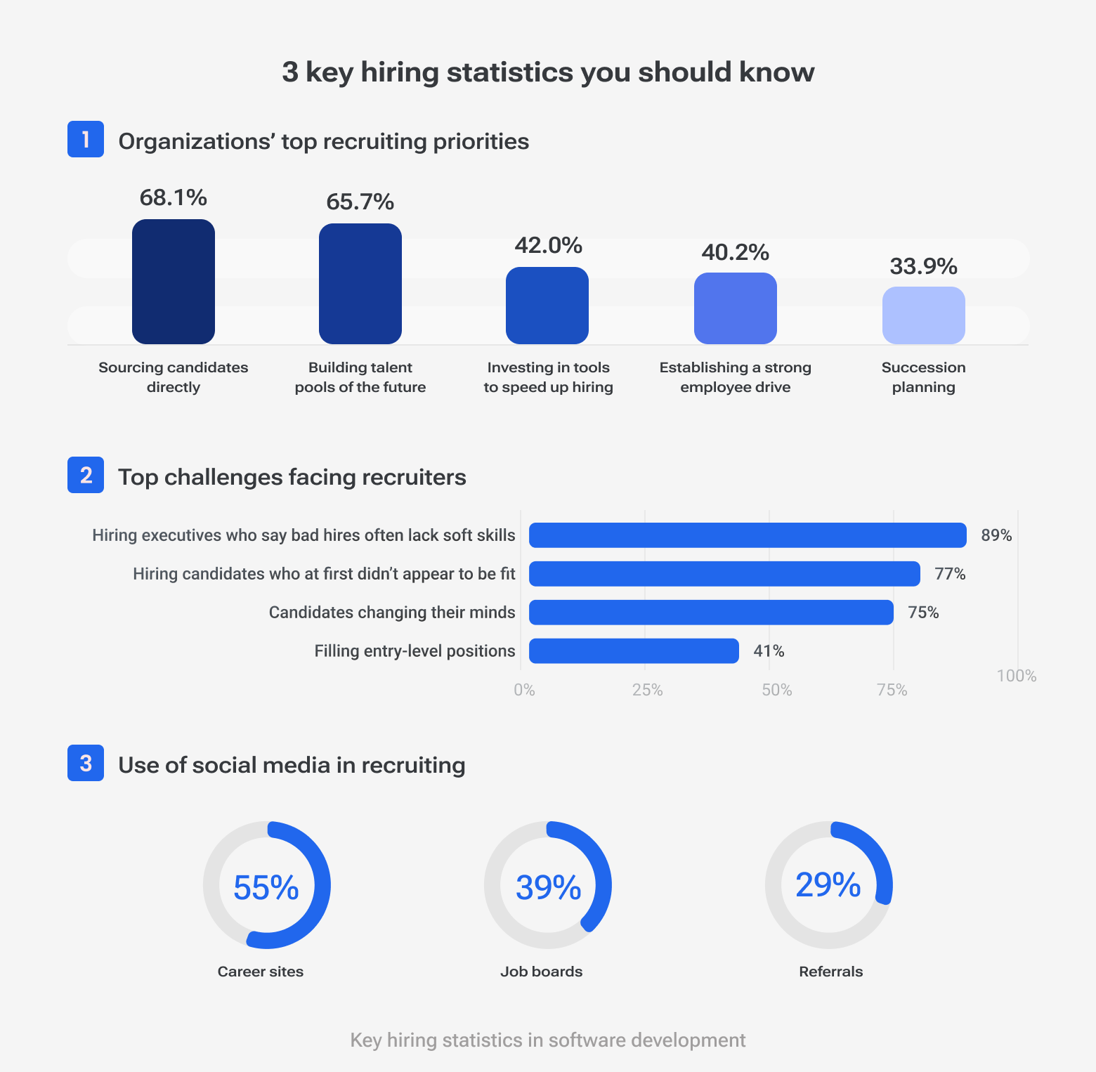 Infographic on hiring statistics for top recruiting priorities, common challenges for recruiters (including bad hires and candidates changing their minds), and the use of career sites, job boards, and referrals in recruiting.