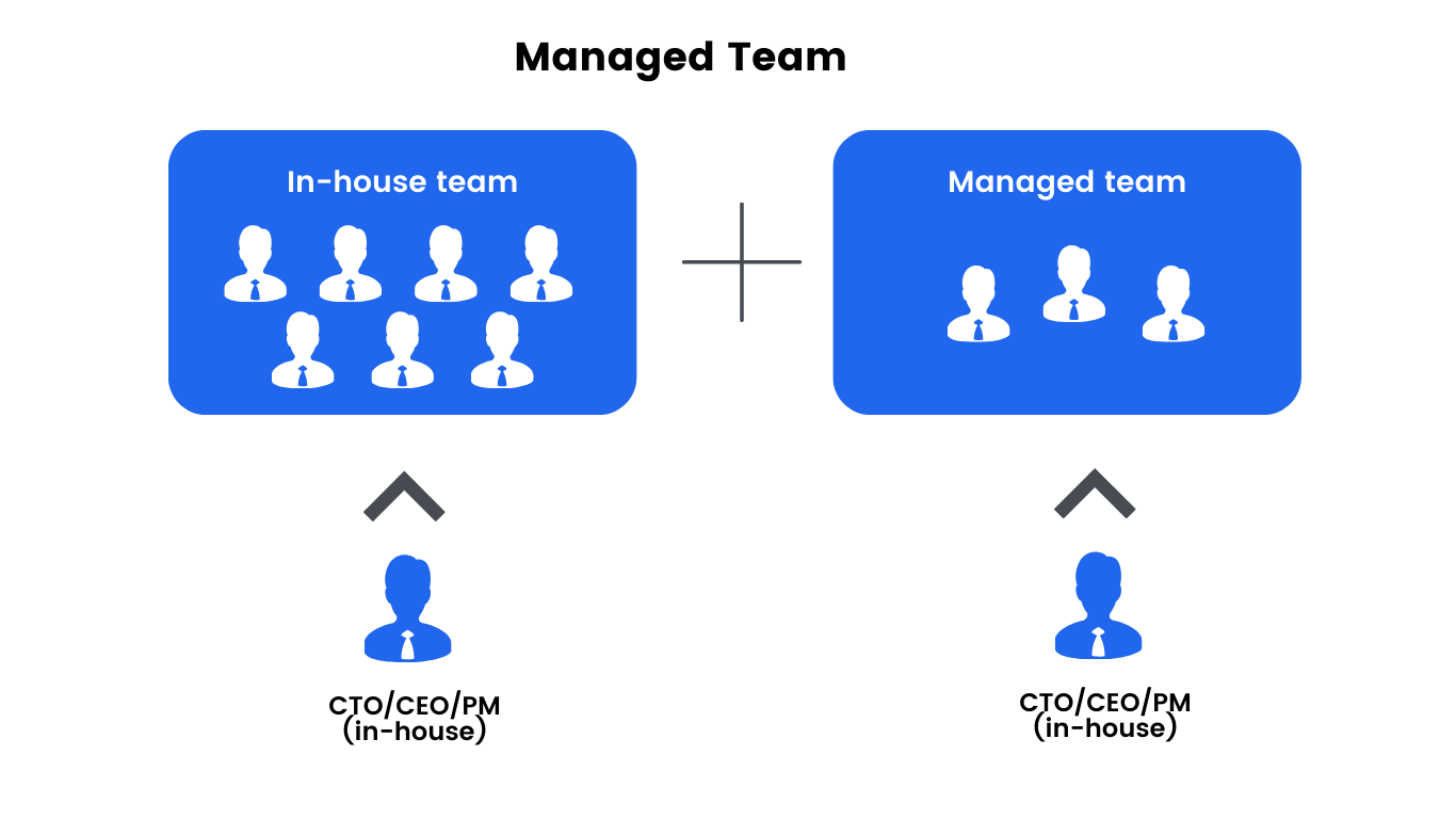 Diagram on managed team model. It illustrates two separate teams, an "In-house team" and a "Managed team", each reporting to their own in-house manager.