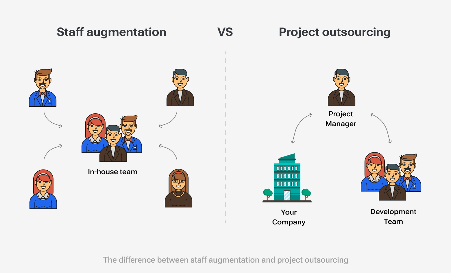 A side-by-side comparison of staff augmentation versus project outsourcing. The staff augmentation side shows augmented staff working as an extension of an in-house team. The project outsourcing side shows work handled externally by a dedicated development team managed by a third-party project manager.