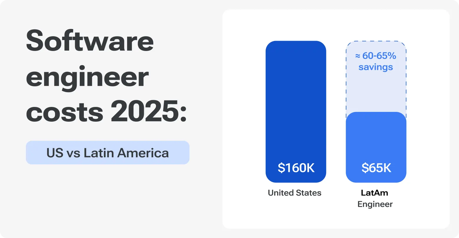 Software Engineer Cost 2025. US vs Latin America