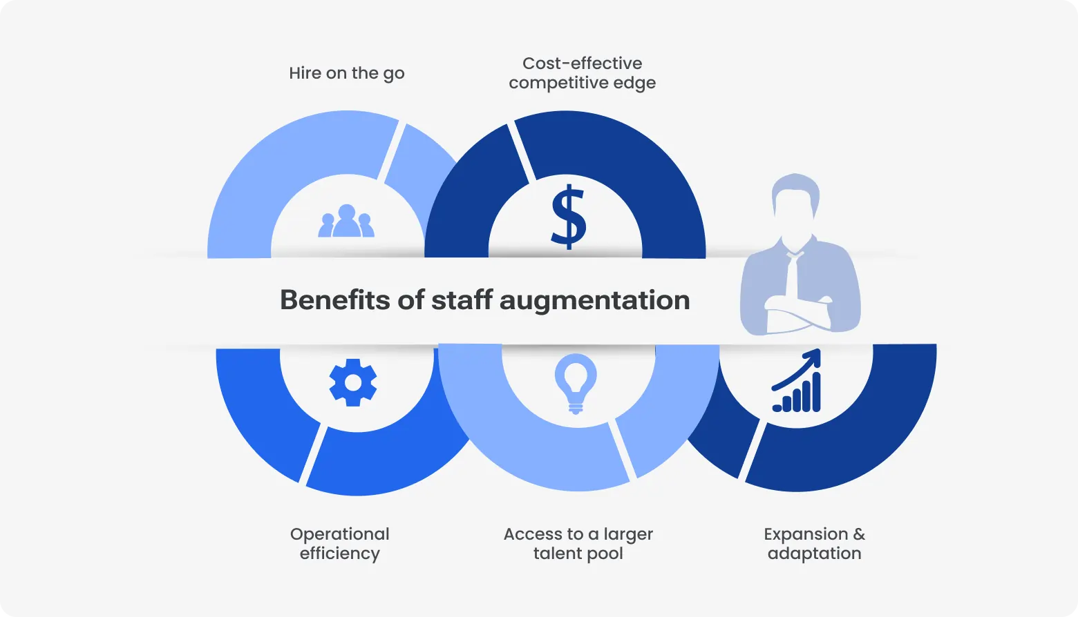  Infographic showing the key benefits of staff augmentation: fast hiring, cost efficiency, operational efficiency, access to a wider talent pool, and flexible scaling.