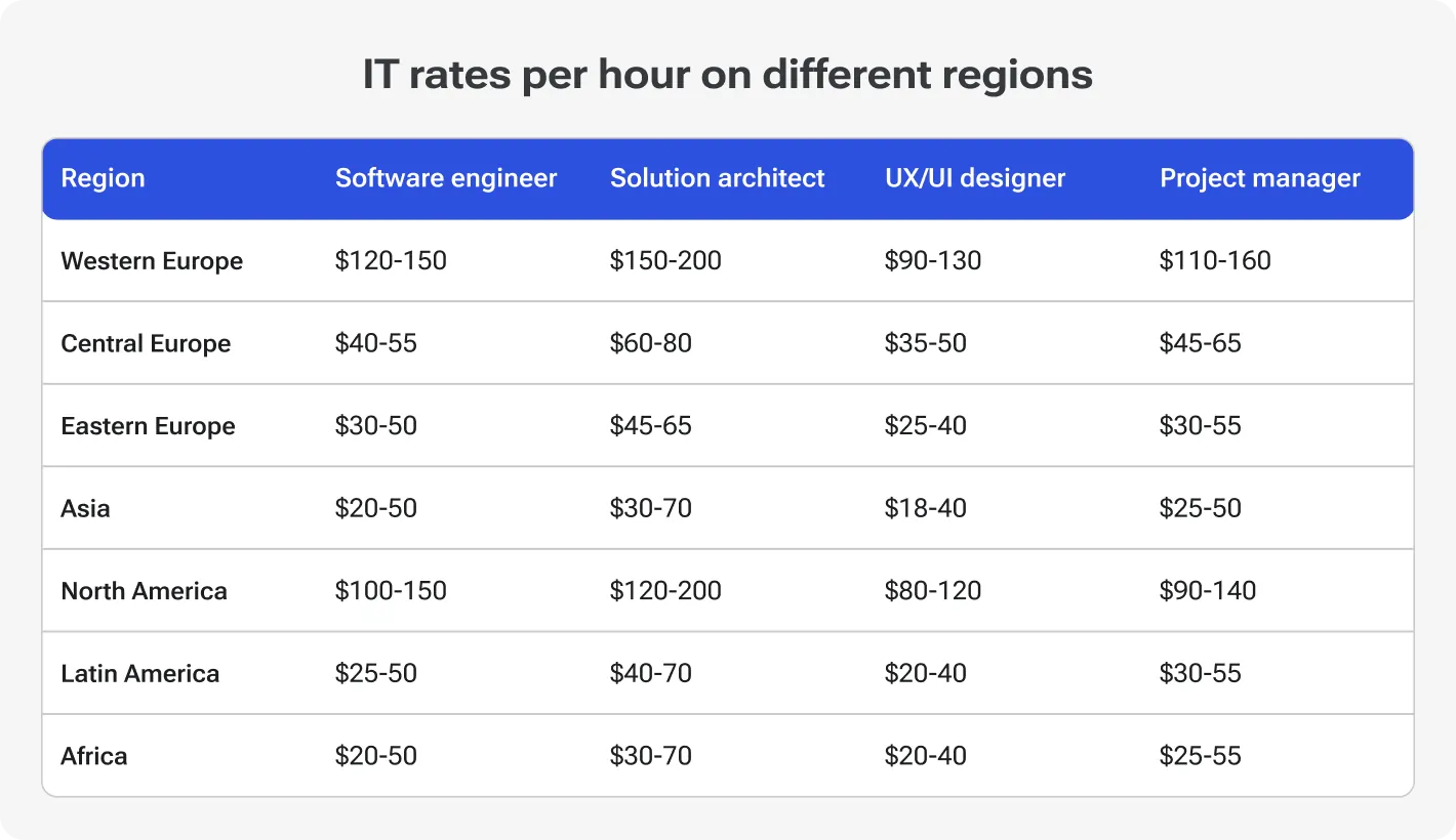 Table comparing IT talent hourly rates in 2025 across regions. Software engineers: $120–150 in Western Europe, $30–50 in Eastern Europe, $20–50 in Asia. Solution architects: $150–200 in Western Europe, $45–65 in Eastern Europe, $30–70 in Asia. UX/UI designers: $90–130 in Western Europe, $25–40 in Eastern Europe, $18–40 in Asia. Project managers: $110–160 in Western Europe, $30–55 in Eastern Europe, $25–50 in Asia. North America has the highest salaries, while Asia, Africa, and Latin America remain most cost-effective.