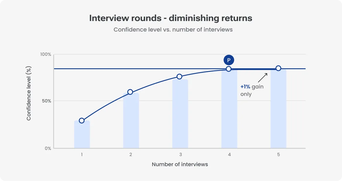 Chart, 'Interview Rounds — Diminishing Returns: Confidence Level vs. Number of Interviews,' showing confidence rising sharply from 1 to 4 interviews and then flattening, with the 5th interview adding only about a 1% gain.