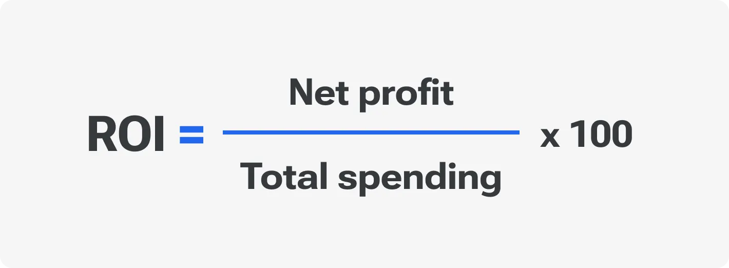 ROI formula illustration showing return on investment as net profit divided by cost of investment multiplied by 100.