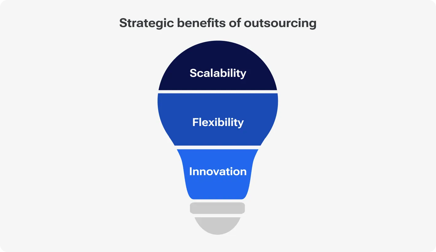 Light bulb infographic illustrating strategic benefits of outsourcing: scalability, flexibility, and innovation.