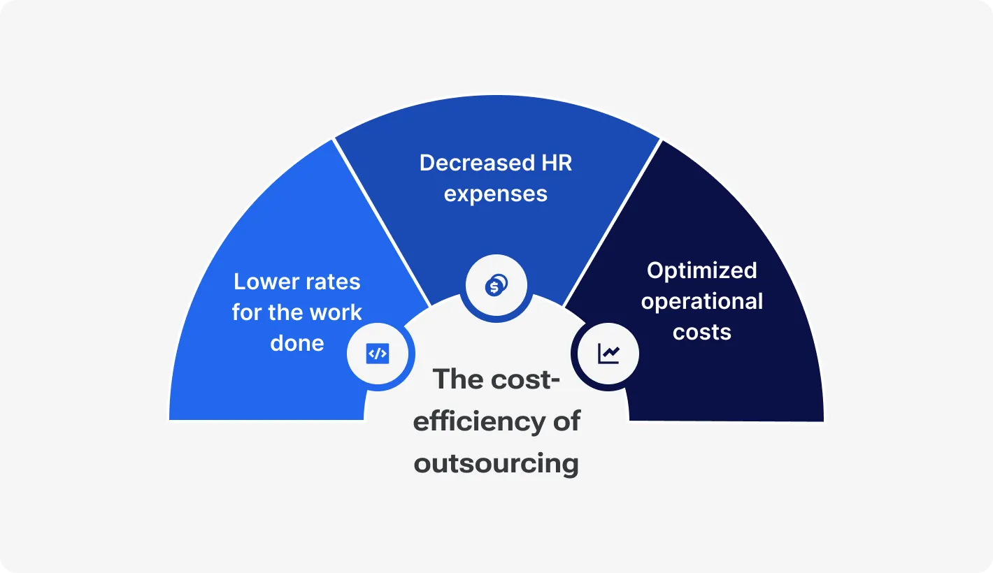 Differential cost analysis chart comparing in-house cost of $170,720 with outsourcing cost of $70,000, showing savings of $96,720.