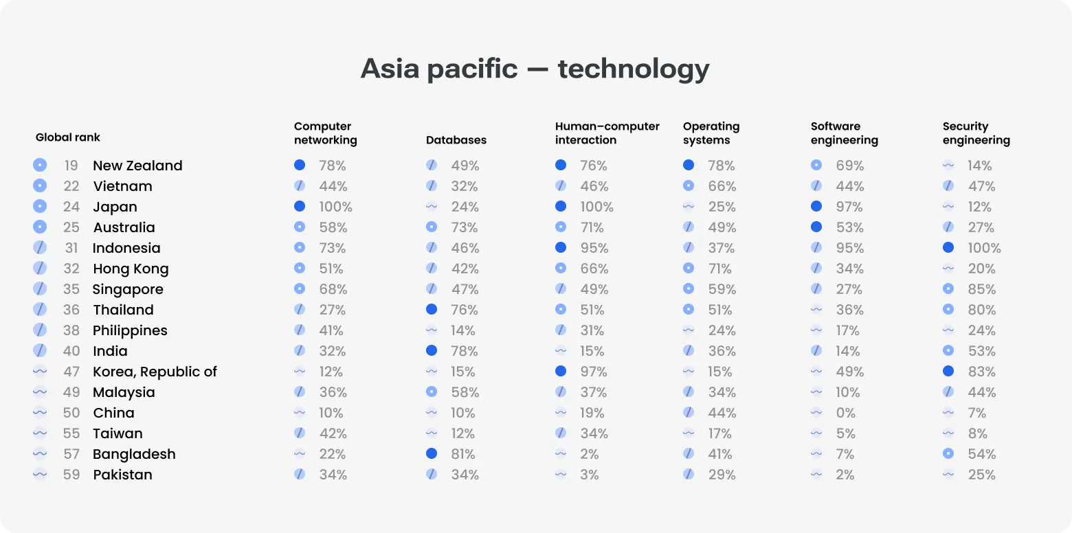 Coursera chart ranking Asia-Pacific countries by technology skills across networking, databases, HCI, operating systems, software engineering, and security.