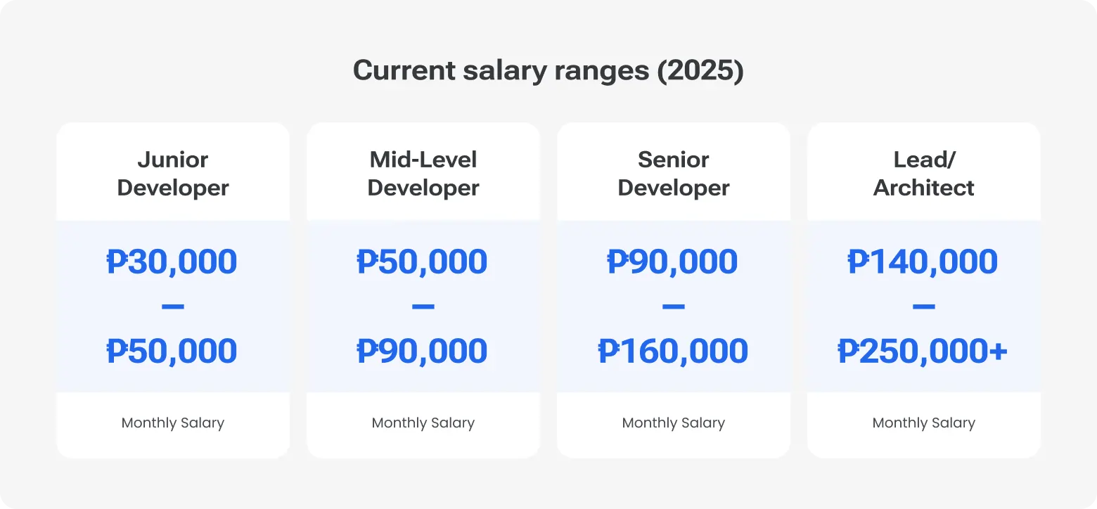 Salary ranges for Filipino developers in 2025: junior ₱30k–₱50k, mid-level ₱50k–₱90k, senior ₱90k–₱160k, lead/architect ₱140k–₱250k+.