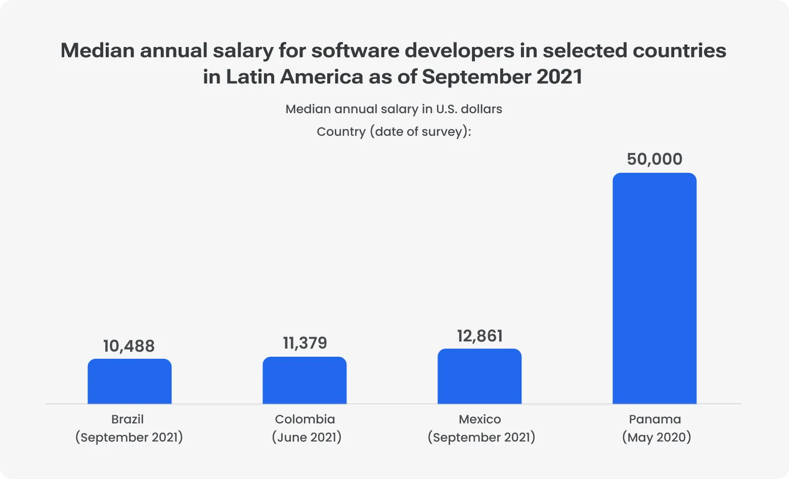 Bar chart comparing median annual software developer salaries: Brazil $10,488, Colombia $11,379, Mexico $12,861, Panama $50,000.