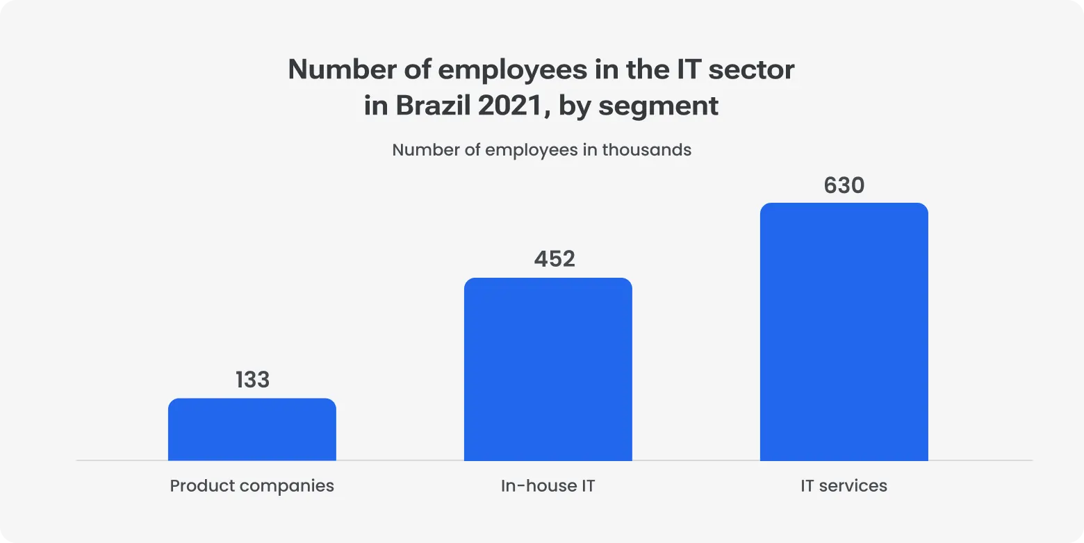 Bar chart showing IT employment in Brazil (2021): 133k in product companies, 452k in in-house IT, and 630k in IT services.
