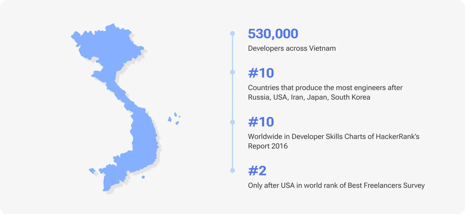 Infographic showing Vietnam’s tech talent: 530,000 developers, #10 in engineer output, #23 in HackerRank skills, and #2 globally for freelancers.