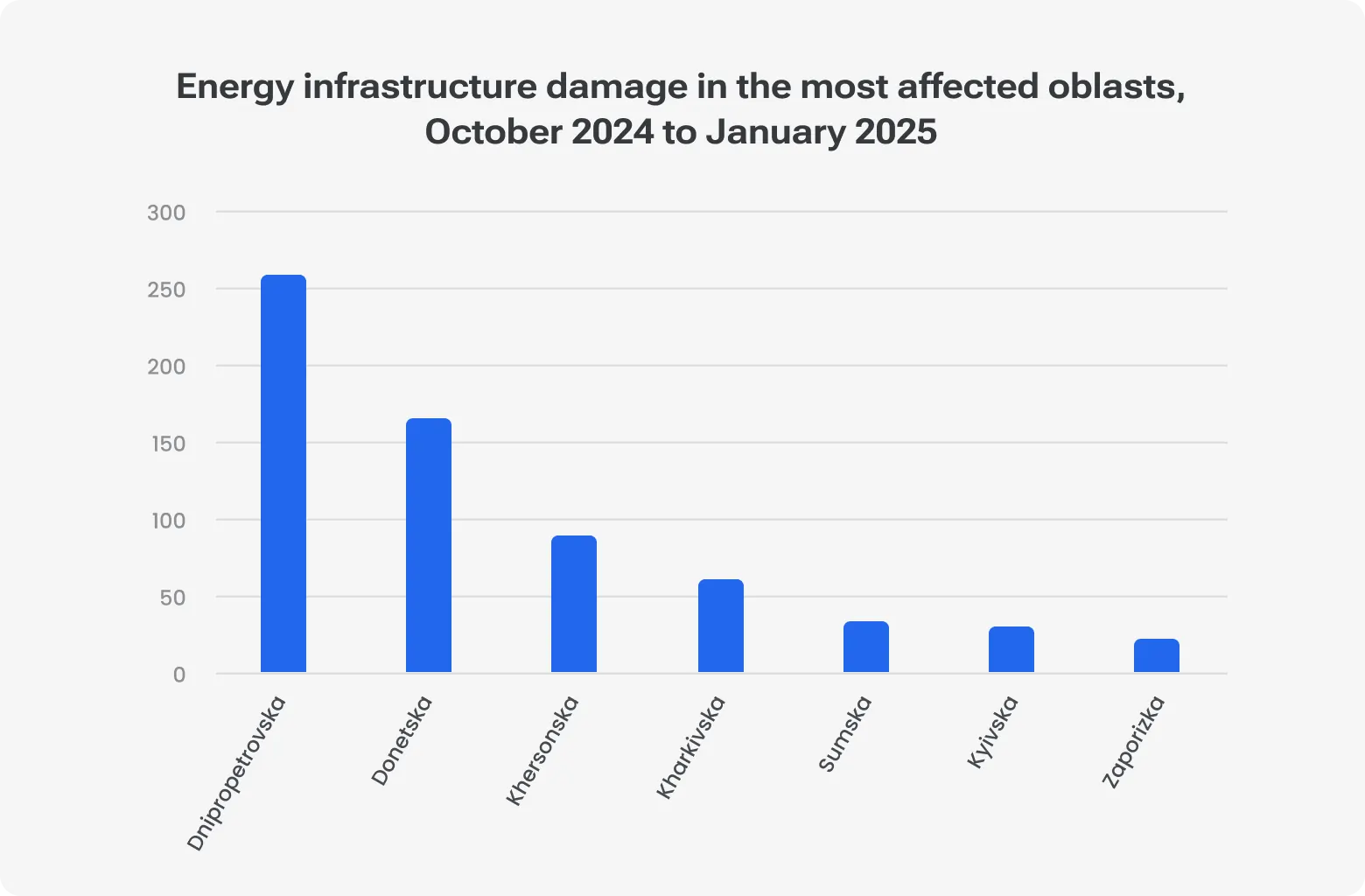 Bar chart showing energy infrastructure damage in Ukrainian oblasts from October 2024 to January 2025. Dnipropetrovska has the highest damage (~260 incidents), followed by Donetska (~165), Khersonska (~90), Kharkivska (~60), Sumska (~30), Kyivska (~25), and Zaporizka (~15).