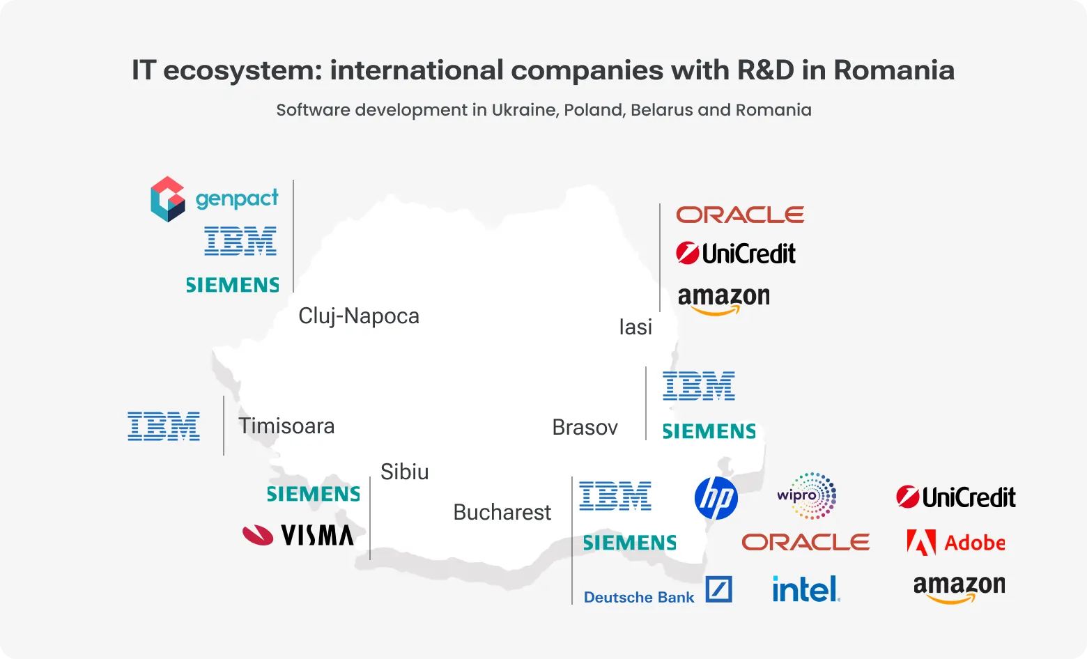 Map of Romania highlighting major cities with international companies that have R&D centers in the country. Notable companies shown include IBM, Siemens, Genpact, Visma, Deutsche Bank, HP, Oracle, UniCredit, Amazon, Adobe, Intel, and Wipro. Locations marked include Bucharest, Cluj-Napoca, Iași, Timișoara, Sibiu, and Brașov.